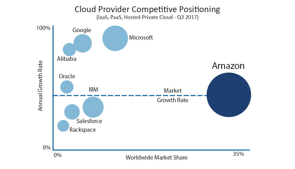 Cloud provider competitive positioning